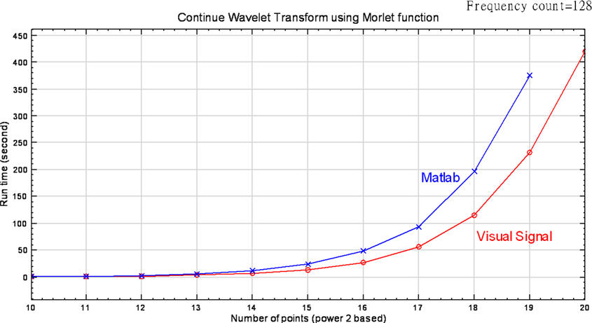continue wavelet transform using Morlet function.png